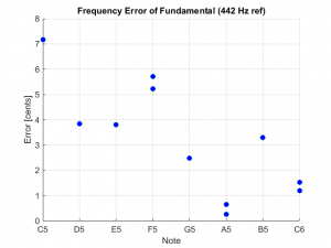 Absolute frequency error for fundamentals of C major scale sound file.