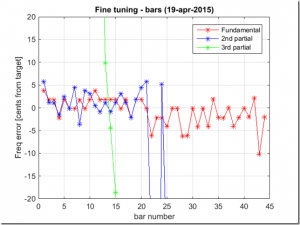 Bar frequencies after final tuning