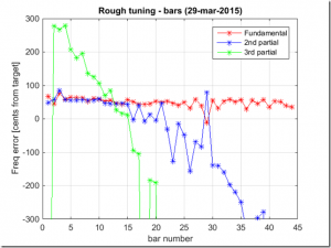 Frequency characteristic of all rough-tuned bars